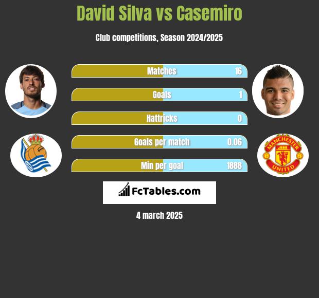 David Silva vs Casemiro h2h player stats