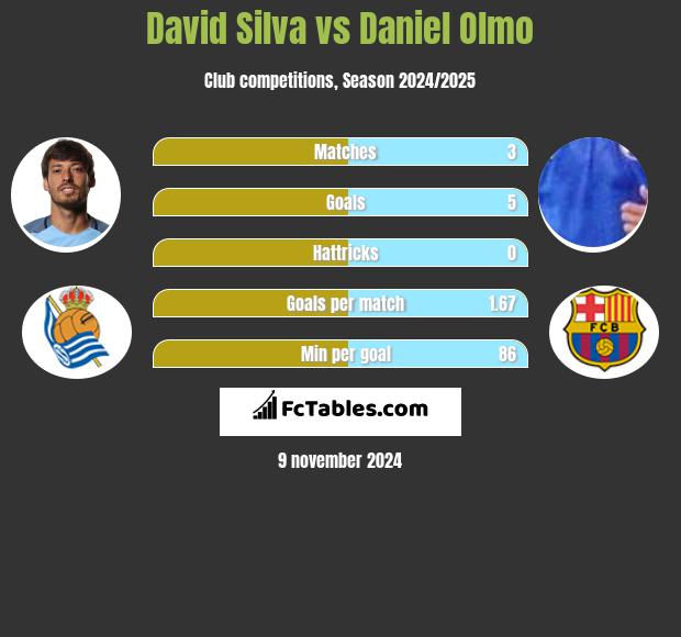 David Silva vs Daniel Olmo h2h player stats