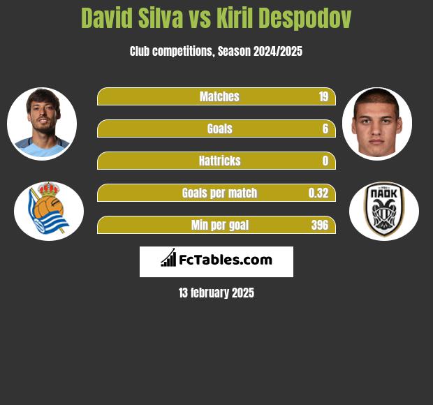 David Silva vs Kiril Despodov h2h player stats