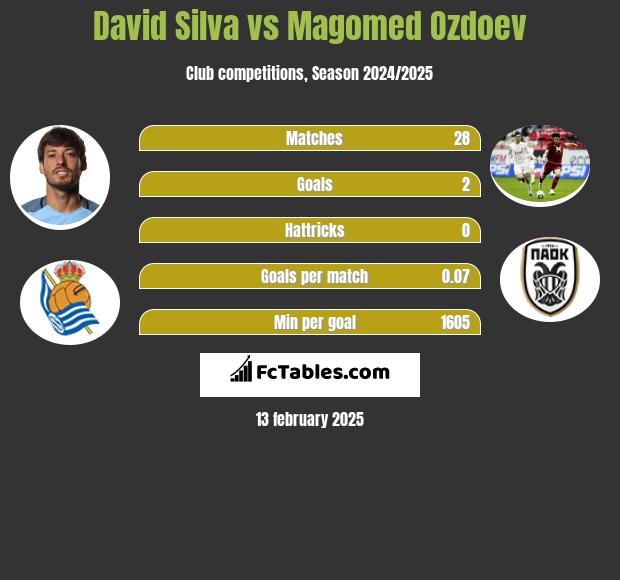 David Silva vs Magomied Ozdojew h2h player stats