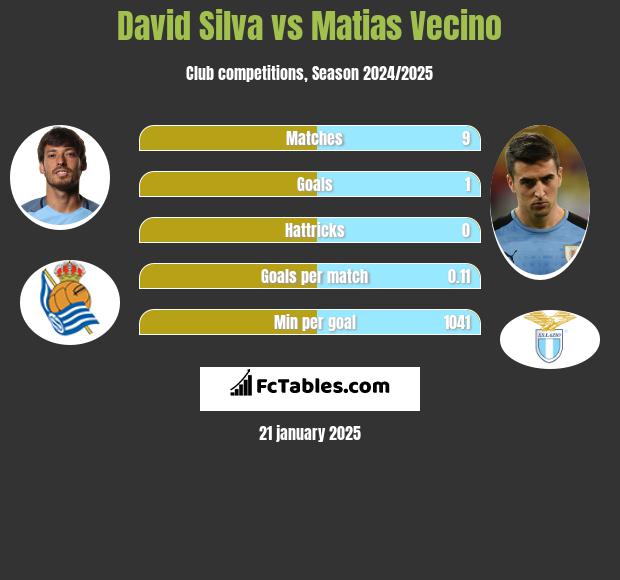 David Silva vs Matias Vecino h2h player stats