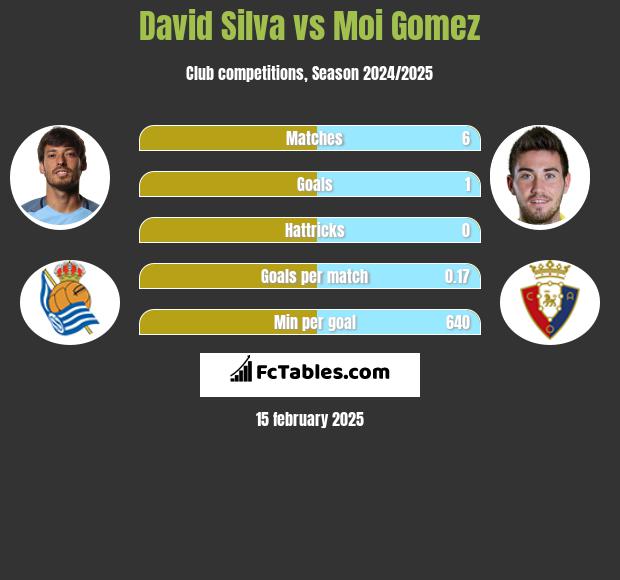 David Silva vs Moi Gomez h2h player stats