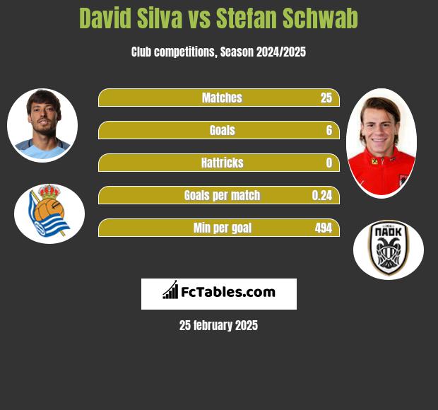 David Silva vs Stefan Schwab h2h player stats