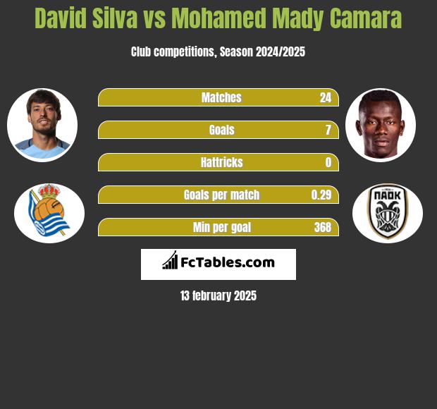 David Silva vs Mohamed Mady Camara h2h player stats