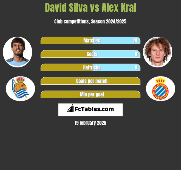 David Silva vs Alex Kral h2h player stats