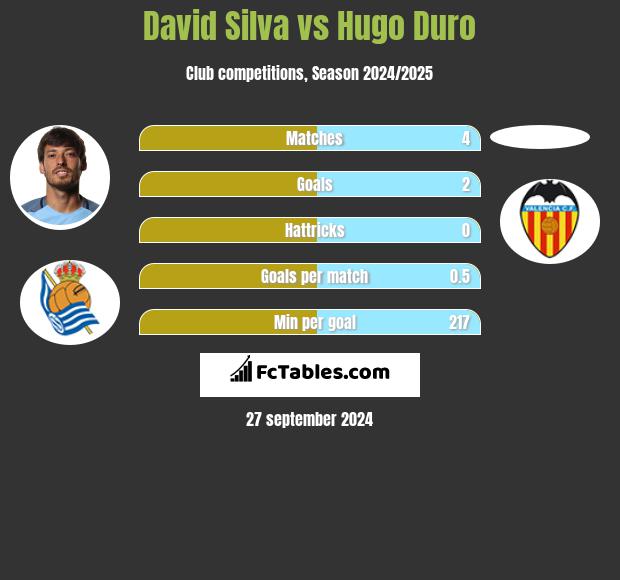 David Silva vs Hugo Duro h2h player stats