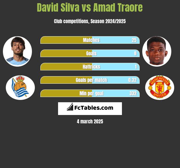 David Silva vs Amad Traore h2h player stats