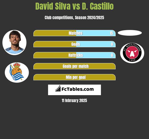 David Silva vs D. Castillo h2h player stats