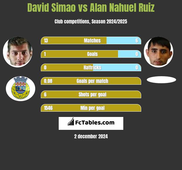 David Simao vs Alan Nahuel Ruiz h2h player stats