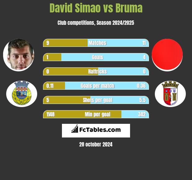 David Simao vs Bruma h2h player stats