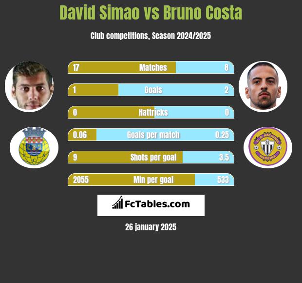 David Simao vs Bruno Costa h2h player stats