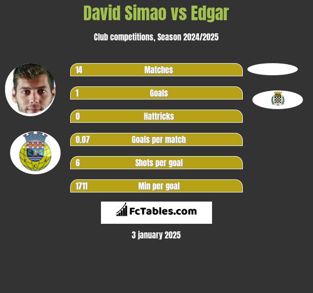 David Simao vs Edgar h2h player stats