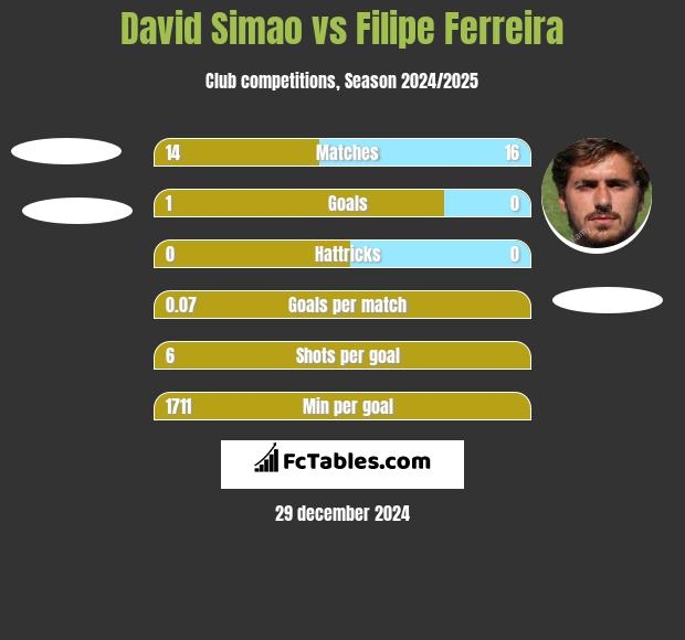 David Simao vs Filipe Ferreira h2h player stats