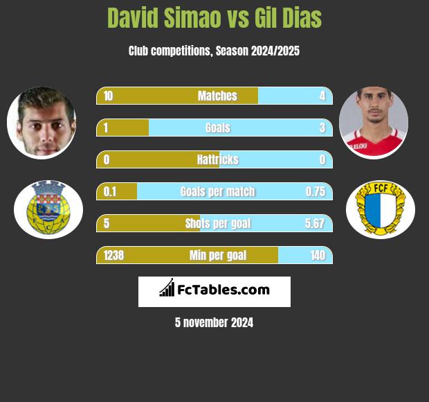 David Simao vs Gil Dias h2h player stats