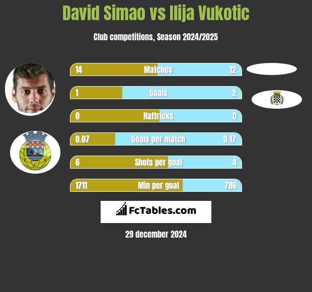 David Simao vs Ilija Vukotic h2h player stats