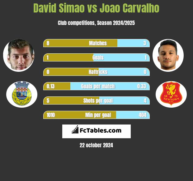 David Simao vs Joao Carvalho h2h player stats