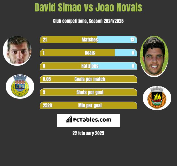 David Simao vs Joao Novais h2h player stats