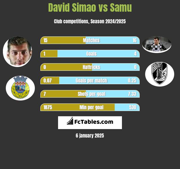 David Simao vs Samu h2h player stats