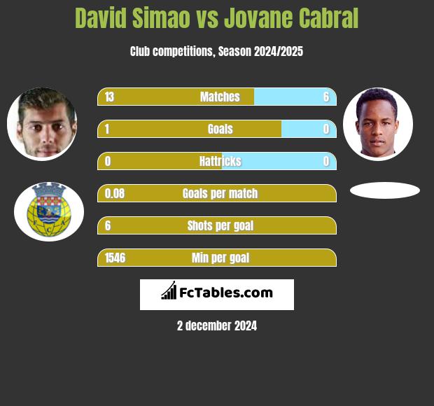 David Simao vs Jovane Cabral h2h player stats