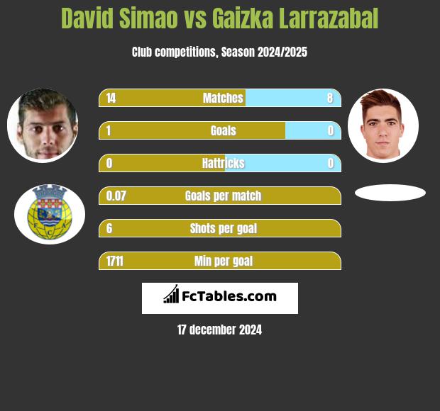 David Simao vs Gaizka Larrazabal h2h player stats