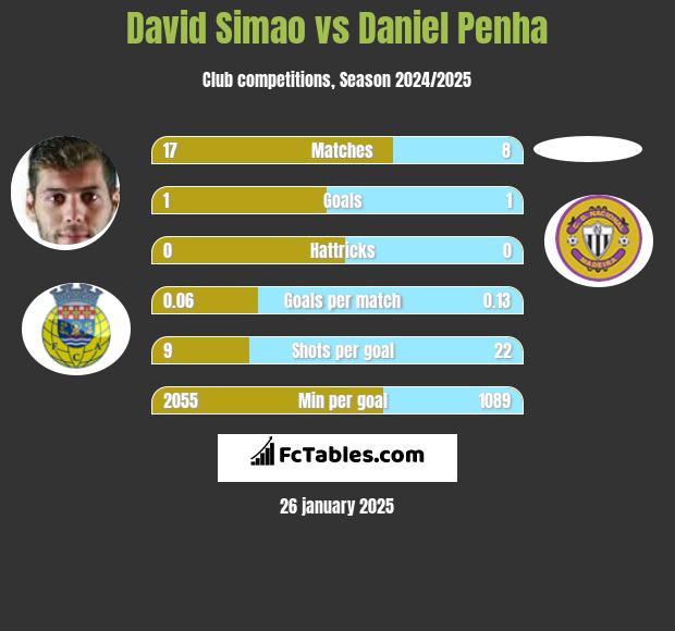 David Simao vs Daniel Penha h2h player stats