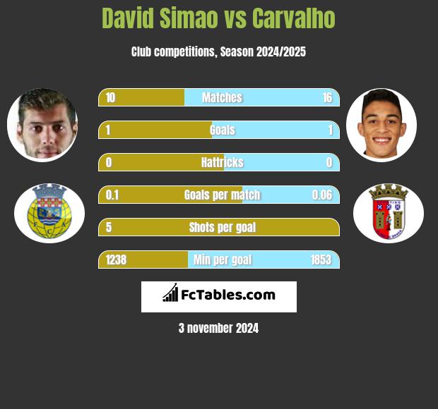 David Simao vs Carvalho h2h player stats