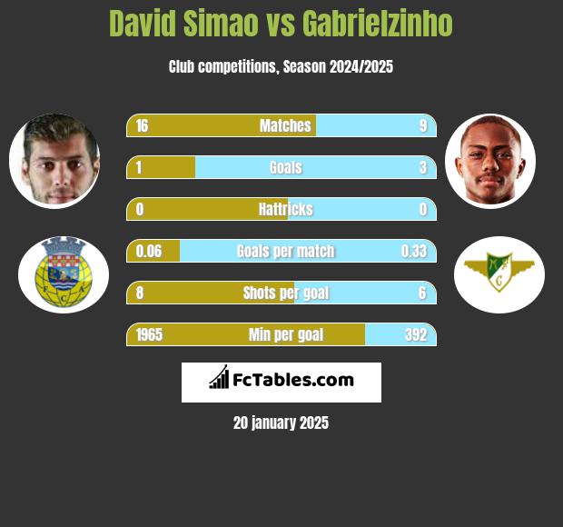 David Simao vs Gabrielzinho h2h player stats