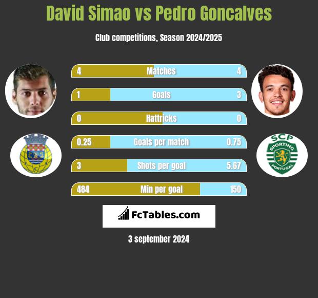 David Simao vs Pedro Goncalves h2h player stats