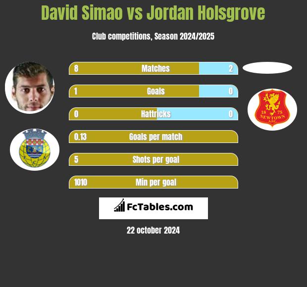 David Simao vs Jordan Holsgrove h2h player stats