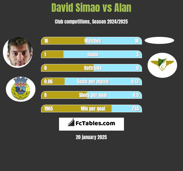 David Simao vs Alan h2h player stats