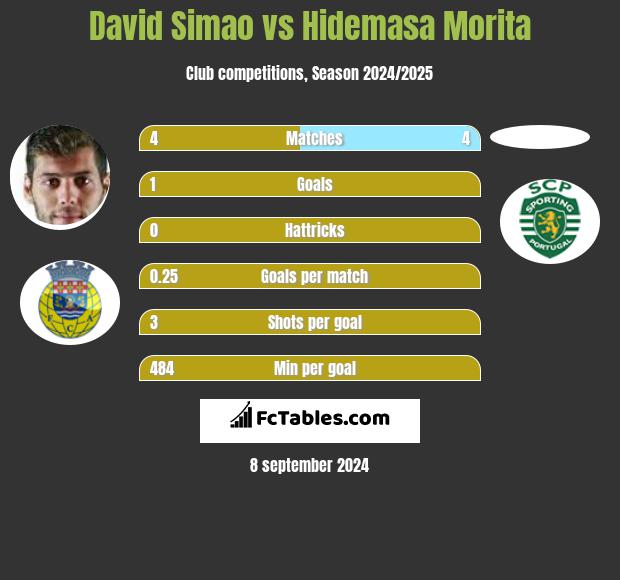 David Simao vs Hidemasa Morita h2h player stats