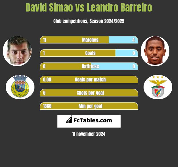 David Simao vs Leandro Barreiro h2h player stats