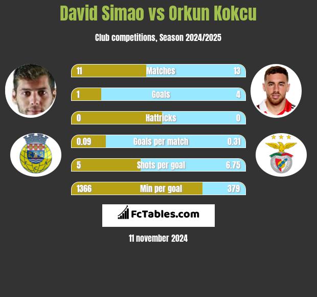 David Simao vs Orkun Kokcu h2h player stats