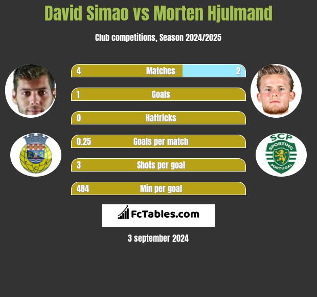 David Simao vs Morten Hjulmand h2h player stats