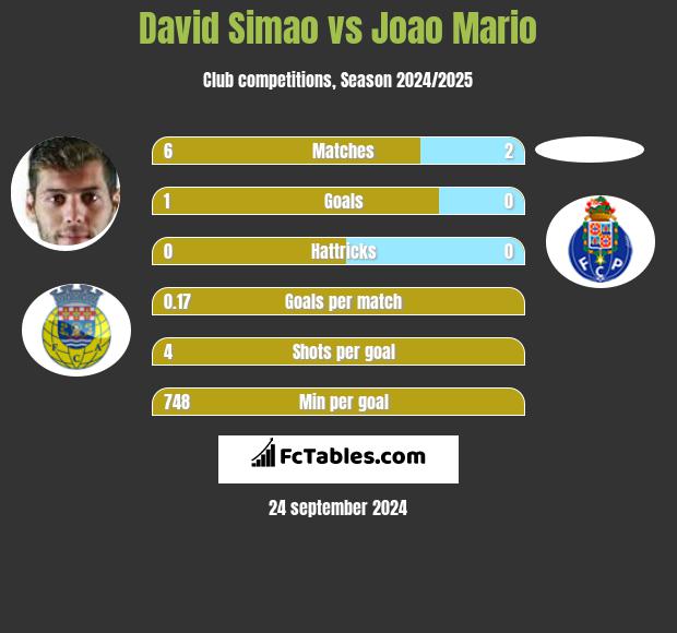 David Simao vs Joao Mario h2h player stats