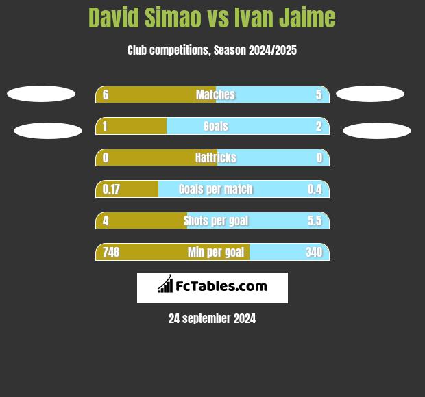 David Simao vs Ivan Jaime h2h player stats