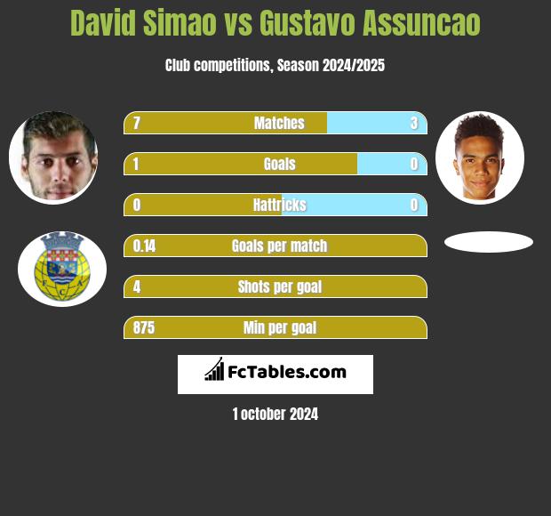 David Simao vs Gustavo Assuncao h2h player stats