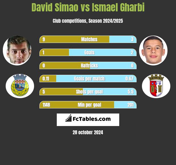 David Simao vs Ismael Gharbi h2h player stats