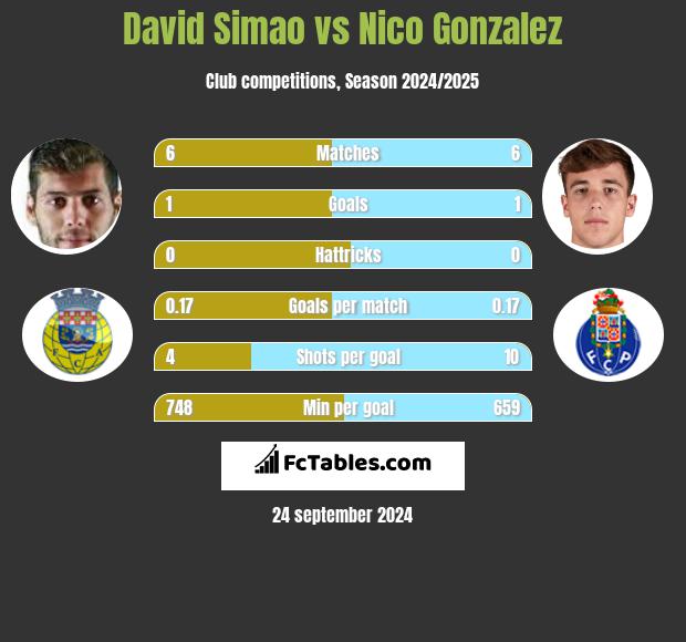 David Simao vs Nico Gonzalez h2h player stats