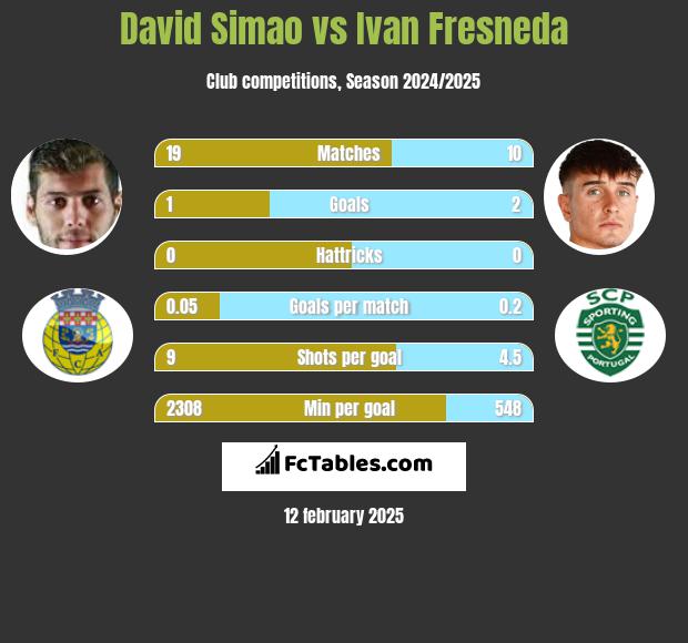 David Simao vs Ivan Fresneda h2h player stats