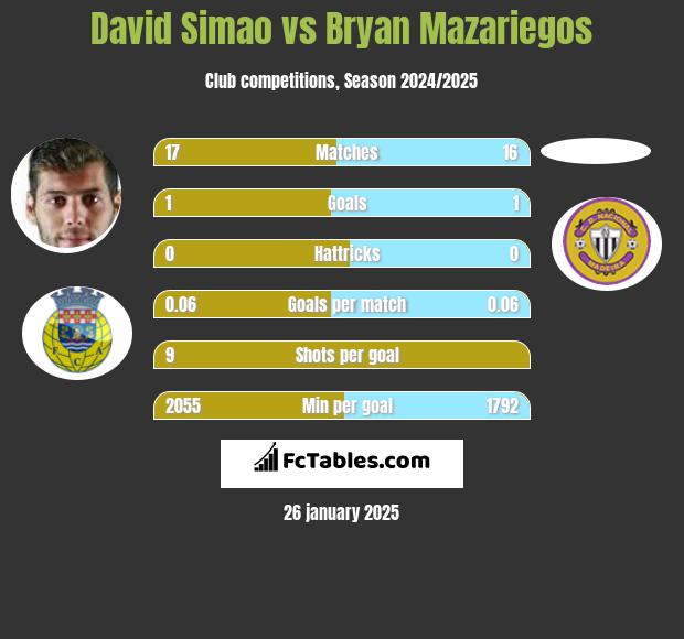 David Simao vs Bryan Mazariegos h2h player stats