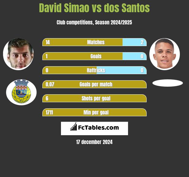 David Simao vs dos Santos h2h player stats