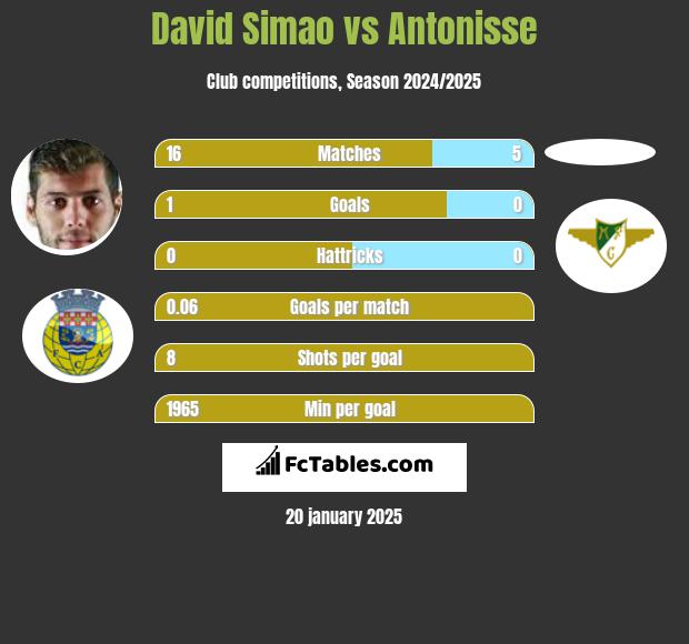 David Simao vs Antonisse h2h player stats