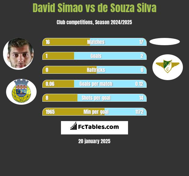 David Simao vs de Souza Silva h2h player stats