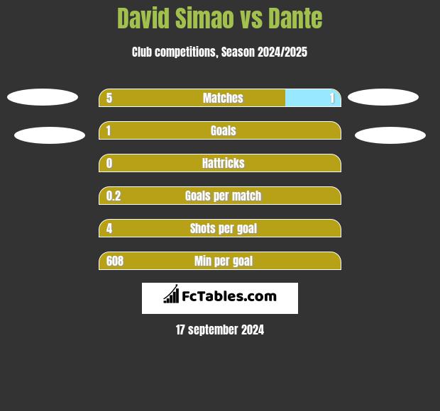 David Simao vs Dante h2h player stats