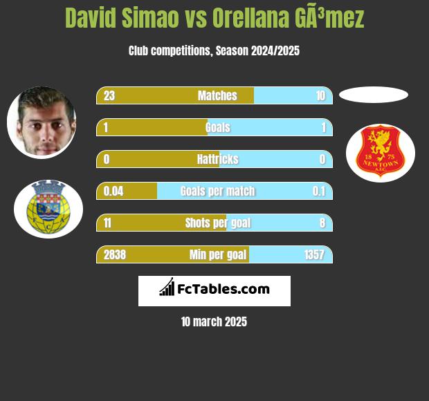 David Simao vs Orellana GÃ³mez h2h player stats