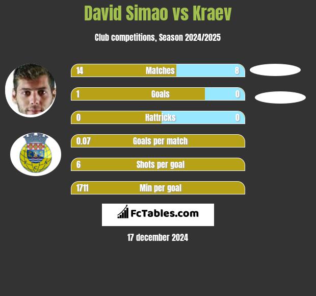 David Simao vs Kraev h2h player stats