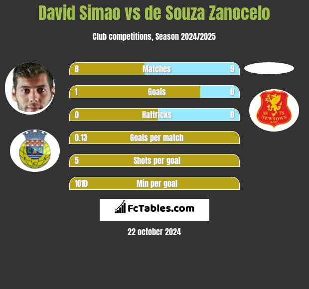 David Simao vs de Souza Zanocelo h2h player stats