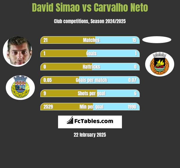 David Simao vs Carvalho Neto h2h player stats