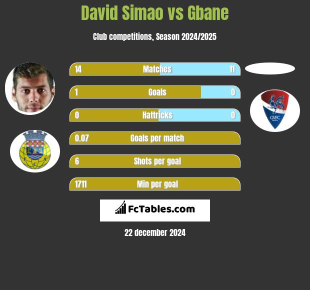 David Simao vs Gbane h2h player stats